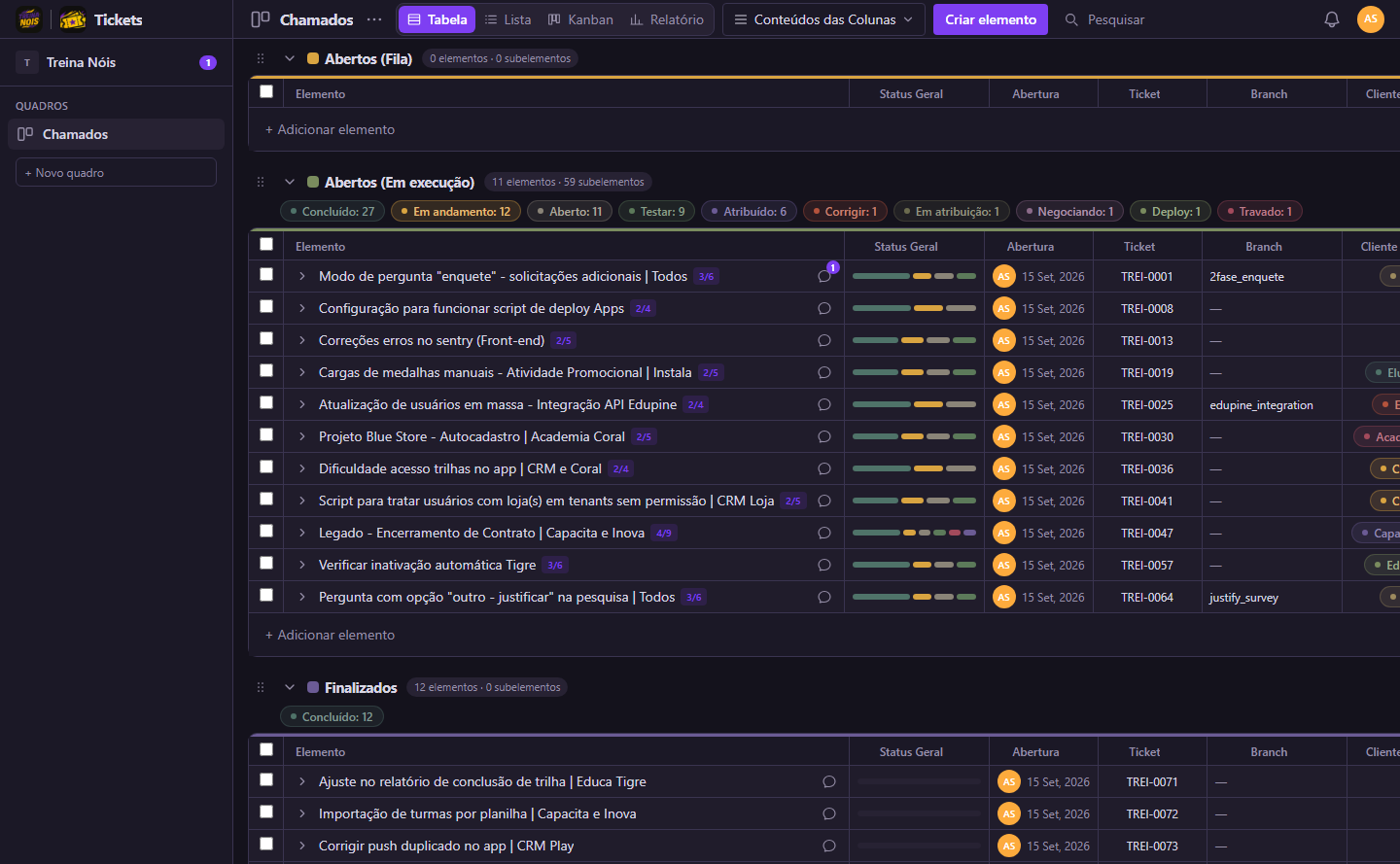 Quadro de chamados em tabela: grupos coloridos, status, prazos e tempo por chamado.